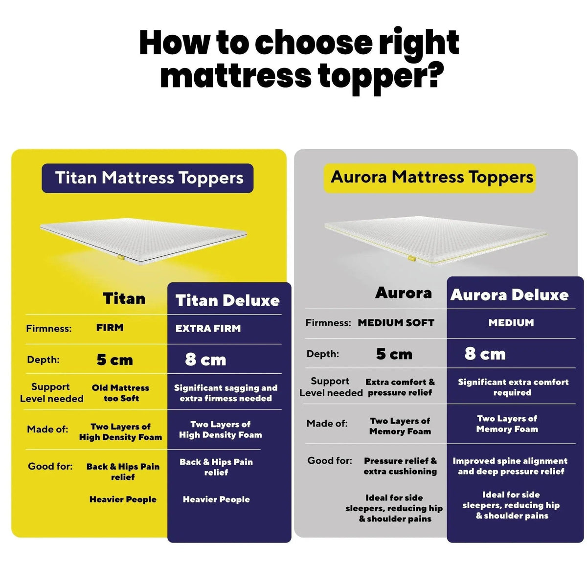 Brightr® Aurora Memory Foam Mattress Topper | Soft & Medium | 5 cm Reversible | Pressure Relief for Shoulder, Hip & Back