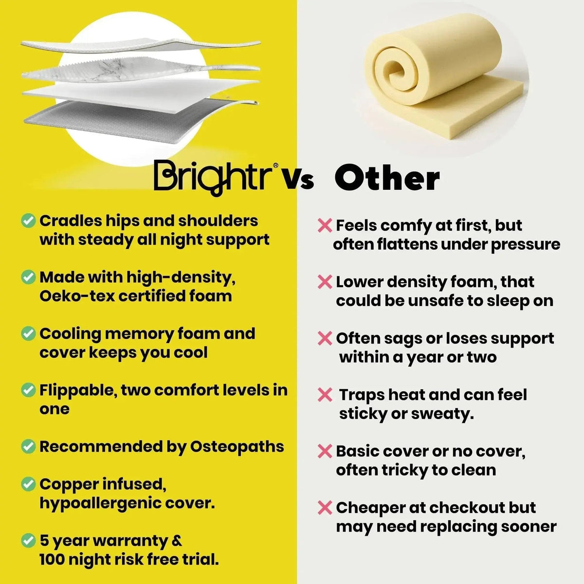 Brightr® Aurora Memory Foam Mattress Topper | Soft & Medium | 5 cm Reversible | Pressure Relief for Shoulder, Hip & Back